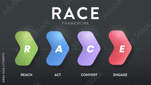 RACE digital marketing planning framework infographic diagram chart illustration banner template with icon set vector has reach, act, convert and engage. Business and marketing concept. Growth process