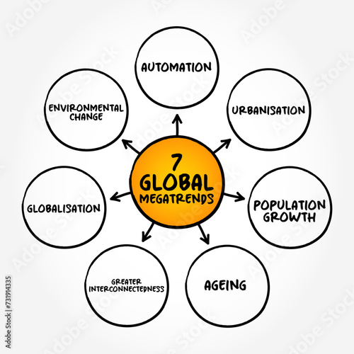 7 Global Megatrends - macroeconomic and geostrategic forces that are shaping the world, mind map text concept background