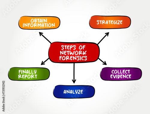 The steps of Network Forensics - sub-branch of digital forensics relating to the monitoring and analysis of computer network traffic, mind map text concept background