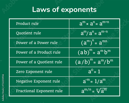 Fotografía Laws Of Exponents table on a green background