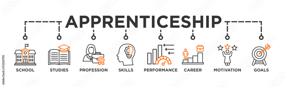 Apprenticeship banner web icon vector illustration concept with icon of school, studies, profession, skills, performance, career, motivation and goals Apprenticeship banner web icon vector illustration concept with icon of school, studies, profession, skills, performance, career, motivation and goals