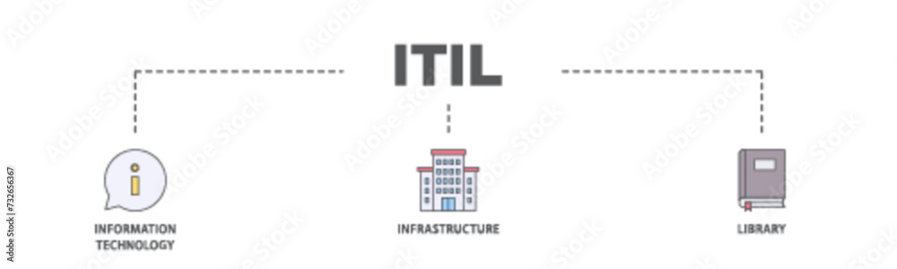 ITIL banner web icon illustration concept with icon of coding, electronic, computer, network, internet, database, and gears icon live stroke and easy to edit 
