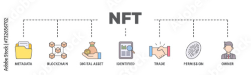 Nft banner web icon illustration concept with icon of metadata, blockchain, digital asset, identified, trade, permission and owner icon live stroke and easy to edit 