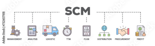 SCM banner web icon illustration concept with icon of management, analysis, logistic, ttm, plan, distribution, procurement, and profit icon live stroke and easy to edit  photo