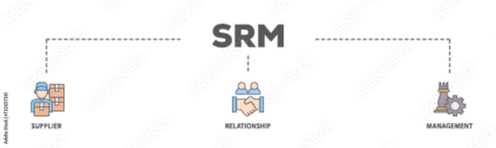 Srm banner web icon illustration concept with icon of product, delivery, supply, chain, checklists, cycle, agreement, system, process icon live stroke and easy to edit 