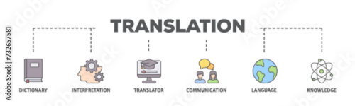 Translation banner web icon illustration concept with icon of dictionary, interpretation, translator, communication, language, and knowledge icon live stroke and easy to edit 