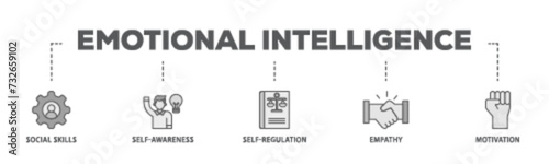 Emotional intelligence banner web icon illustration concept with icon of social skills, self awareness, self regulation, empathy and motivation icon live stroke and easy to edit 