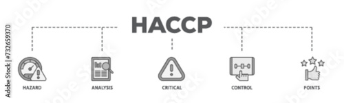 HACCP banner web icon illustration concept with icon of hazard analysis and critical control points acronym in food safety management system icon live stroke and easy to edit 