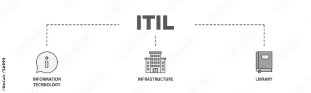 ITIL banner web icon illustration concept with icon of coding, electronic, computer, network, internet, database, and gears icon live stroke and easy to edit 