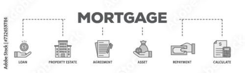 Mortgage banner web icon illustration concept with icon of loan, property estate, agreement, asset, repayment and calculate icon live stroke and easy to edit 