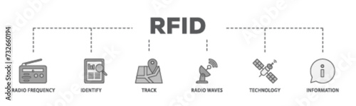 RFID banner web icon illustration concept with icon of bidding process, commodity, selection procedure, supplier, premilimary, procurement icon live stroke and easy to edit 