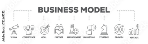 Business model banner web icon illustration concept with icon of vision, competence, partner, management, marketing, strategy, growth and revenue icon live stroke and easy to edit 