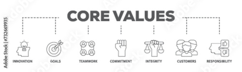 Core values banner web icon illustration concept with icon of innovation, goals, teamwork, commitment, integrity, customers, and responsibility icon live stroke and easy to edit 