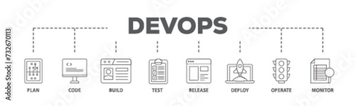 DevOps banner web icon illustration concept with icon of monitor, operate, test, deploy, release, build, code, plan icon live stroke and easy to edit 
