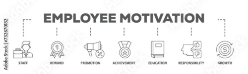 Employee motivation banner web icon illustration concept with icon of staff, reward, promotion, achievement, education, responsibility and growth icon live stroke and easy to edit 
