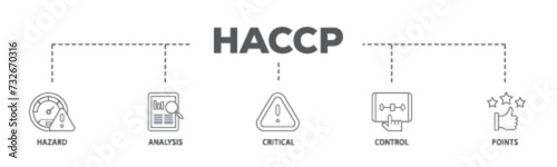 HACCP banner web icon illustration concept with icon of hazard analysis and critical control points acronym in food safety management system icon live stroke and easy to edit 