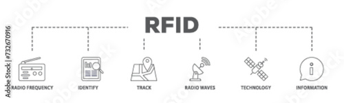 RFID banner web icon illustration concept with icon of bidding process, commodity, selection procedure, supplier, premilimary, procurement icon live stroke and easy to edit 