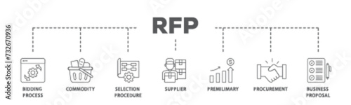 Rfp banner web icon illustration concept with icon of business proposal, supplier, procurement, premilimary, selection procedure, commodity, bidding process icon live stroke and easy to edit  photo