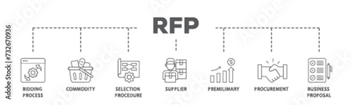 Rfp banner web icon illustration concept with icon of business proposal, supplier, procurement, premilimary, selection procedure, commodity, bidding process icon live stroke and easy to edit 