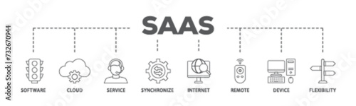 SaaS banner web icon illustration concept with icon of software, cloud, service, synchronize, internet, remote, device and flexibility icon live stroke and easy to edit 
