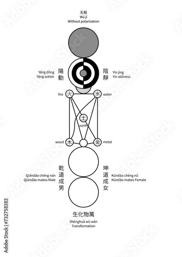 Taijitu, the Diagram of the Utmost Extreme (v3 black monochrome, redrawn, with editable text in Chinese and English) photo