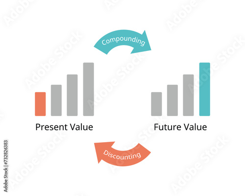 Future value compare with present value