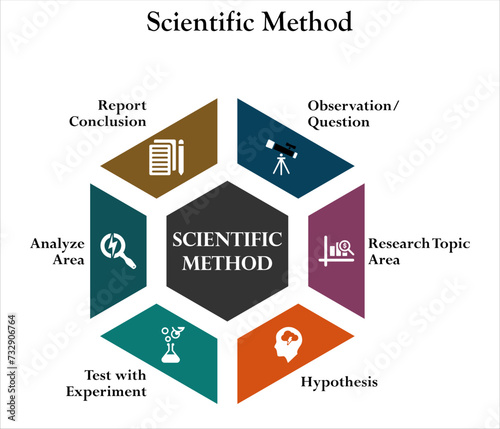 Six aspects of Scientific Method - Observation, Question, Research Topic Area, Hypothesis, Test with experiment, Analyze area, Report Conclusion. Infographic template with icons