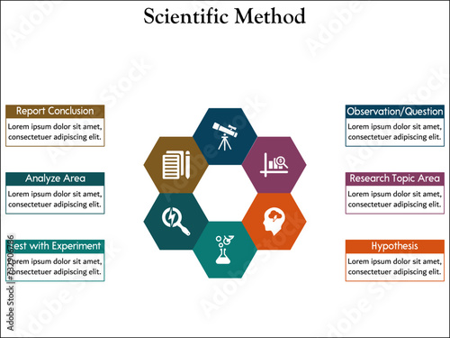 Six aspects of Scientific Method - Observation, Question, Research Topic Area, Hypothesis, Test with experiment, Analyze area, Report Conclusion. Infographic template with icons
