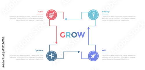 GROW coaching model infographics template diagram with rectangle modification outline line circular cycle with 4 point step design for slide presentation