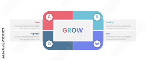 GROW coaching model infographics template diagram with round rectangle on center with 4 point step design for slide presentation