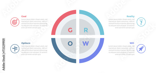 GROW coaching model infographics template diagram with big circle outline with 4 point step design for slide presentation
