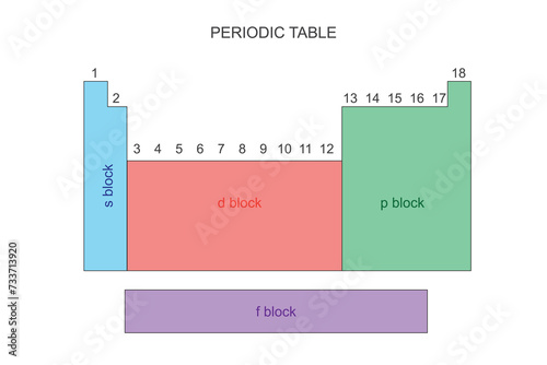 Four blocks in periodic table s, p, d, f blocks. Chemistry vector illustration. photo