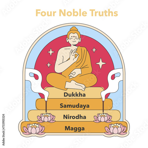 Four Noble Truths illustration. Buddha seated on lotus, representing the foundational principles of Buddhist teachings. Flat vector illustration