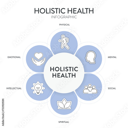 Holistic Health framework infographic diagram chart illustration banner template with icon set vector has physical, mental, social, spiritual, intellectual and emotional. Health and well being concept