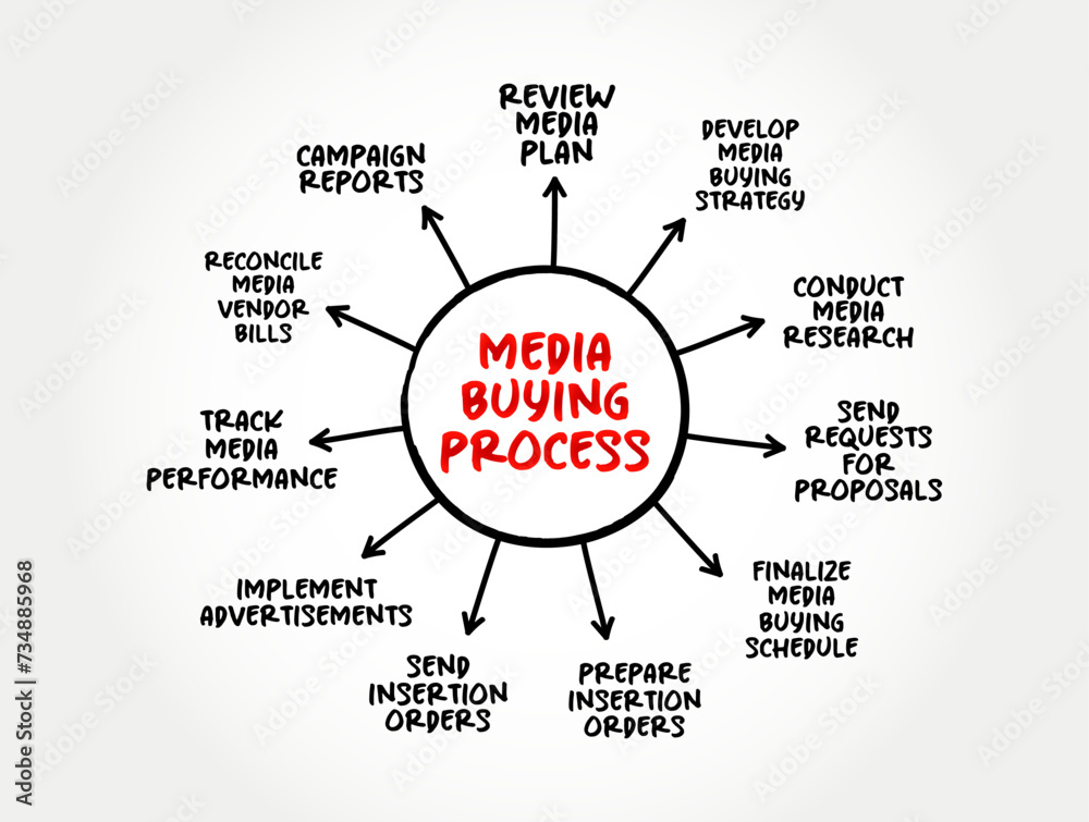 Media Buying Process mind map - used in paid marketing efforts, text concept background