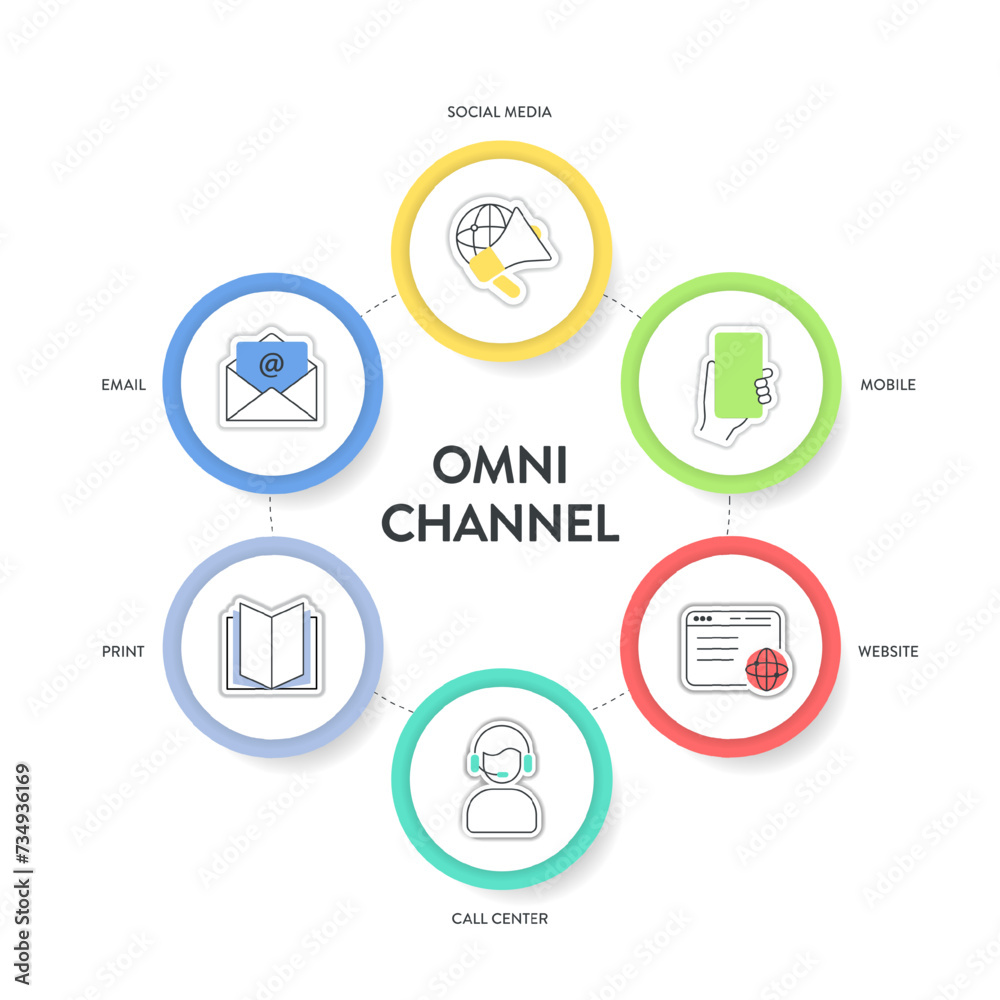 Omnichannel marketing framework infographic diagram chart illustration banner template with icon vector has social media, mobile, website, call center, print and email. Business and technology concept Omnichannel marketing framework infographic diagram chart illustration banner template with icon vector has social media, mobile, website, call center, print and email. Business and technology concept