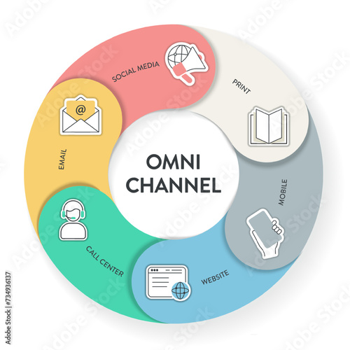 Omnichannel marketing framework infographic diagram chart illustration banner template with icon vector has social media, mobile, website, call center, print and email. Business and technology concept