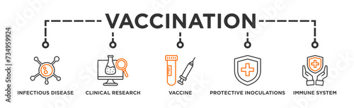 Vaccination banner web icon vector illustration concept for immune system due to coronavirus pandemic with an icon of virus infectious disease, vaccine clinical research, and protective inoculations