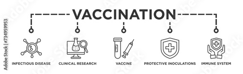 Vaccination banner web icon vector illustration concept for immune system due to coronavirus pandemic with an icon of virus infectious disease, vaccine clinical research, and protective inoculations