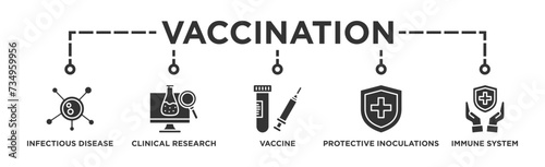 Vaccination banner web icon vector illustration concept for immune system due to coronavirus pandemic with an icon of virus infectious disease, vaccine clinical research, and protective inoculations