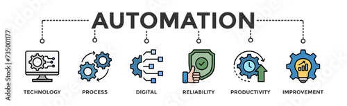 Automation banner web icon vector illustration concept for robotic technology innovation systems with icon of process, digital, reliability, productivity, and improvement