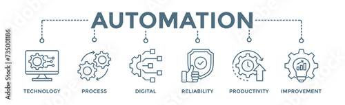Automation banner web icon vector illustration concept for robotic technology innovation systems with icon of process, digital, reliability, productivity, and improvement