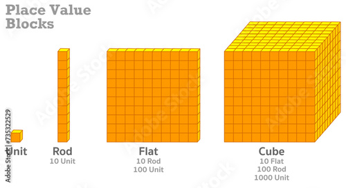 Place value blocks diagram. Base, unit, rod, flat cubes.  Visual expression. Base 10. Fractions integer decimal numbers. Visual learning. Mathematical models in action. Math illustration vector photo