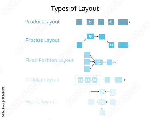 type of layout of product layout, process layout, Cellular, fix position, hybrid 