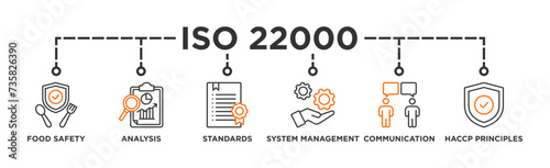 ISO 22000 banner web icon vector illustration concept for food safety standard with icon of analysis, standards, system management, communication, and haccp principles