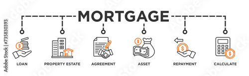 Mortgage banner web icon vector illustration concept with icon of loan, property estate, agreement, asset, repayment and calculate