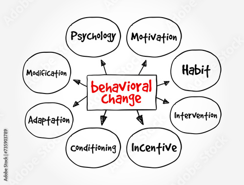 Behavioral Change - altering habits and behaviors for the long term, mind map text concept background