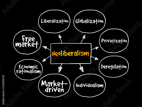 Neoliberalism - ideology where everyone is supposed to focus on economic prosperity or economic growth, mind map text concept background