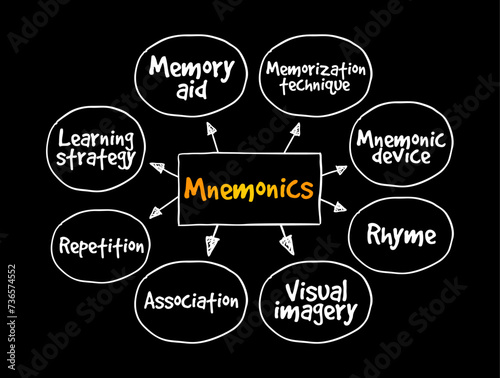 Mnemonics - instructional strategy designed to help students improve their memory of important information, mind map text concept background