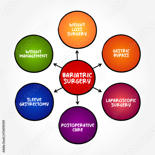 Bariatric Surgery - includes a variety of procedures performed on people who are obese, mind map text concept background